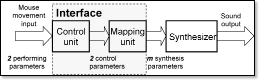 interface